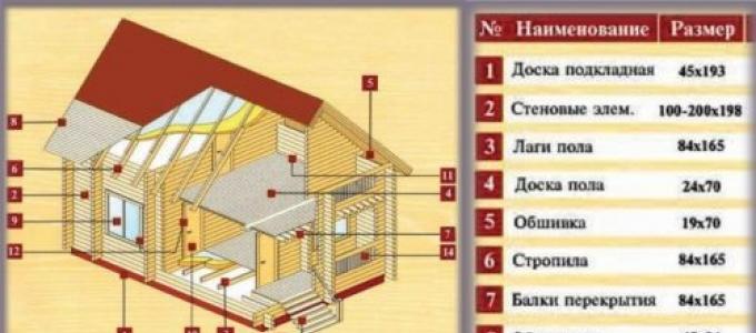 Как построить дом из бруса: все об этом процессе